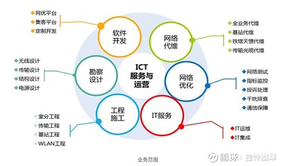信息技术的基石与商业回声 ICT应用的市场张力分析